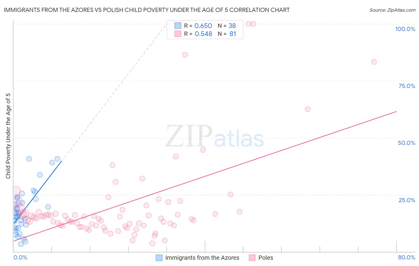 Immigrants from the Azores vs Polish Child Poverty Under the Age of 5