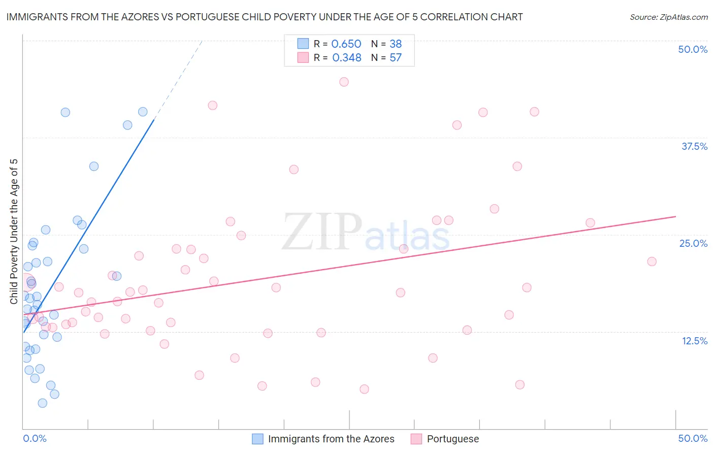 Immigrants from the Azores vs Portuguese Child Poverty Under the Age of 5