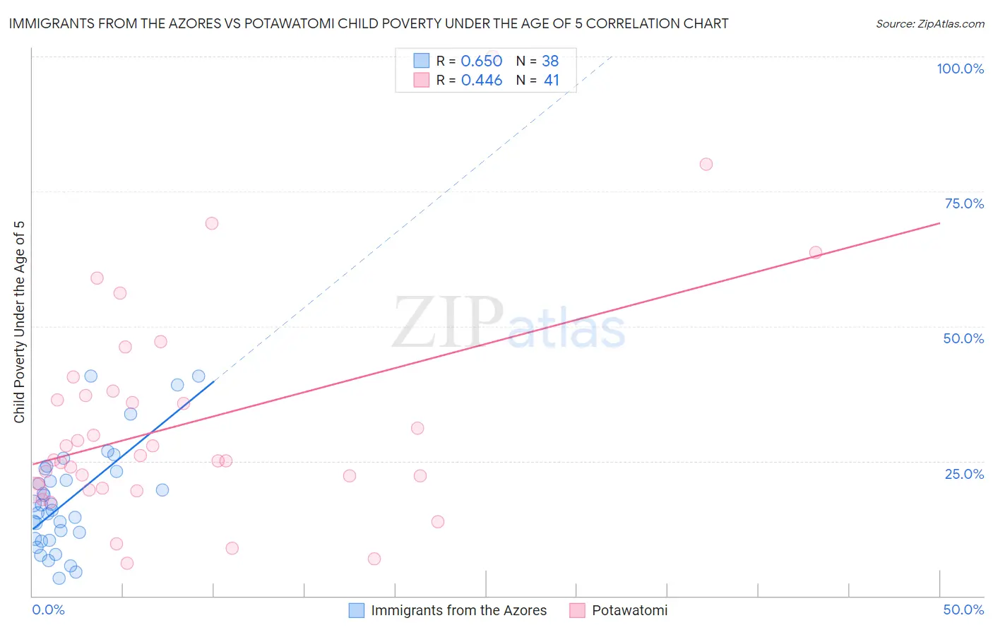 Immigrants from the Azores vs Potawatomi Child Poverty Under the Age of 5