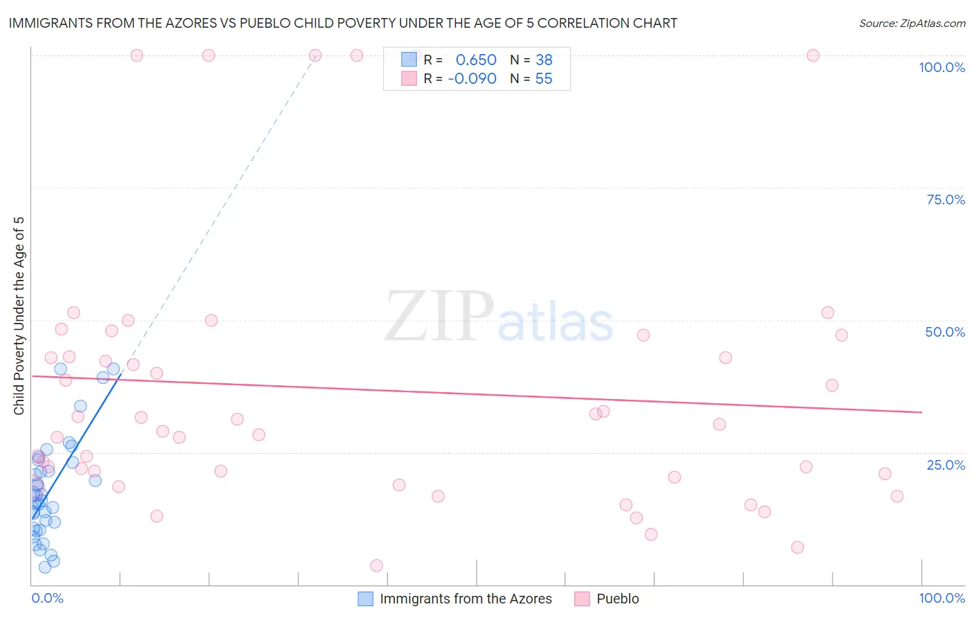 Immigrants from the Azores vs Pueblo Child Poverty Under the Age of 5