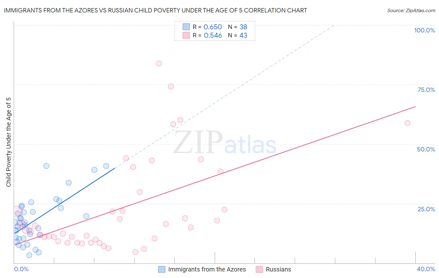 Immigrants from the Azores vs Russian Child Poverty Under the Age of 5