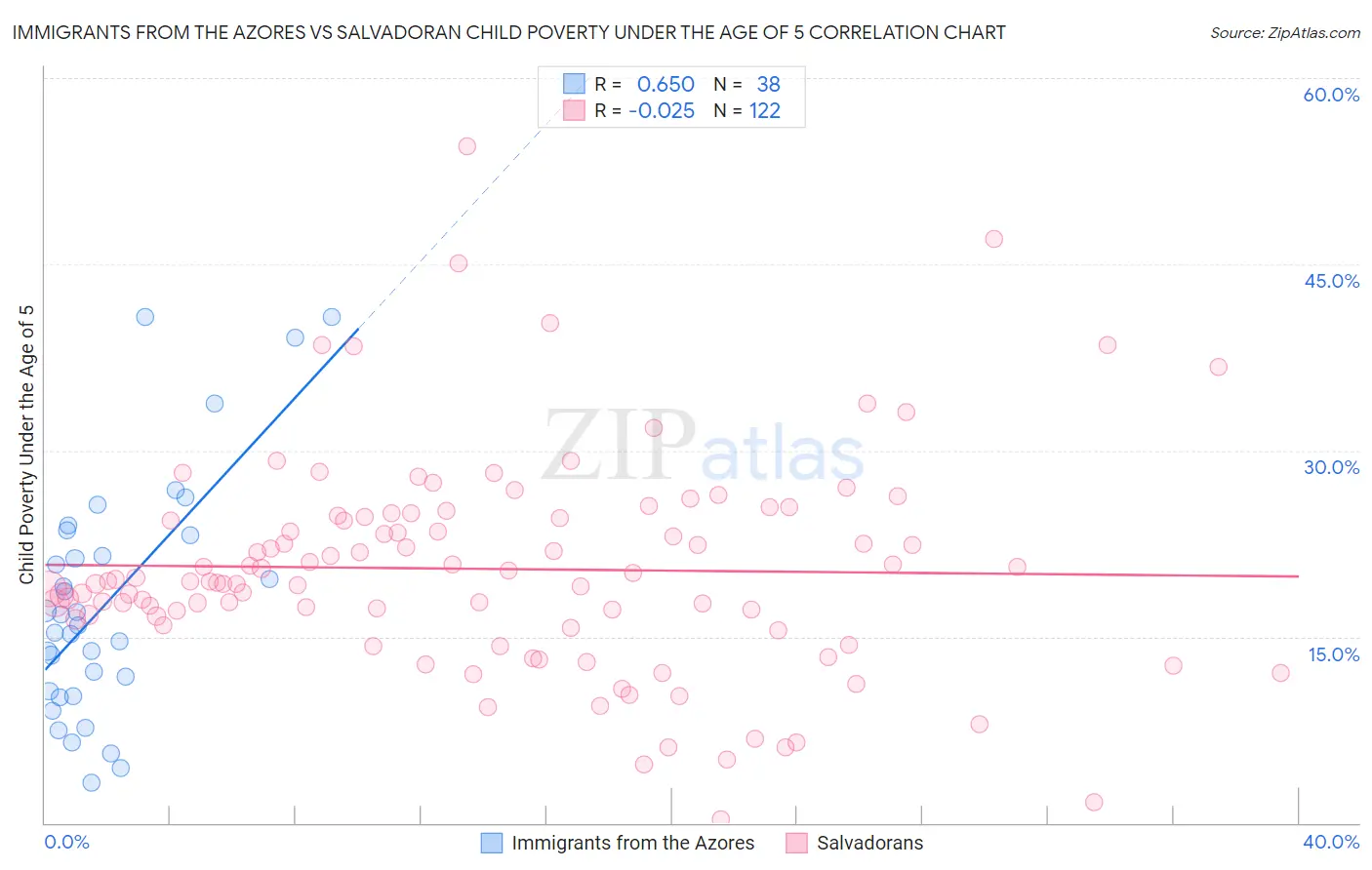 Immigrants from the Azores vs Salvadoran Child Poverty Under the Age of 5