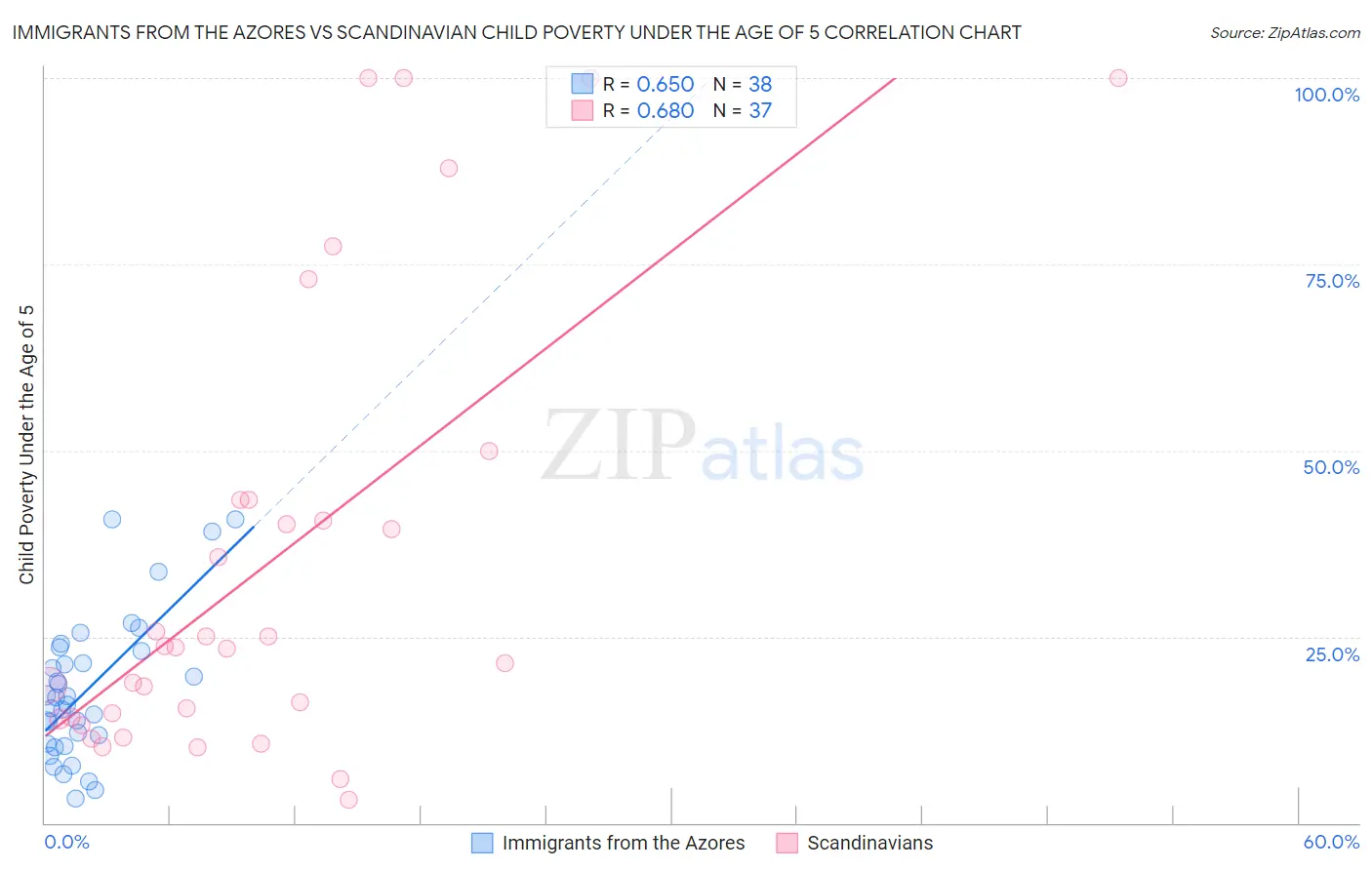 Immigrants from the Azores vs Scandinavian Child Poverty Under the Age of 5
