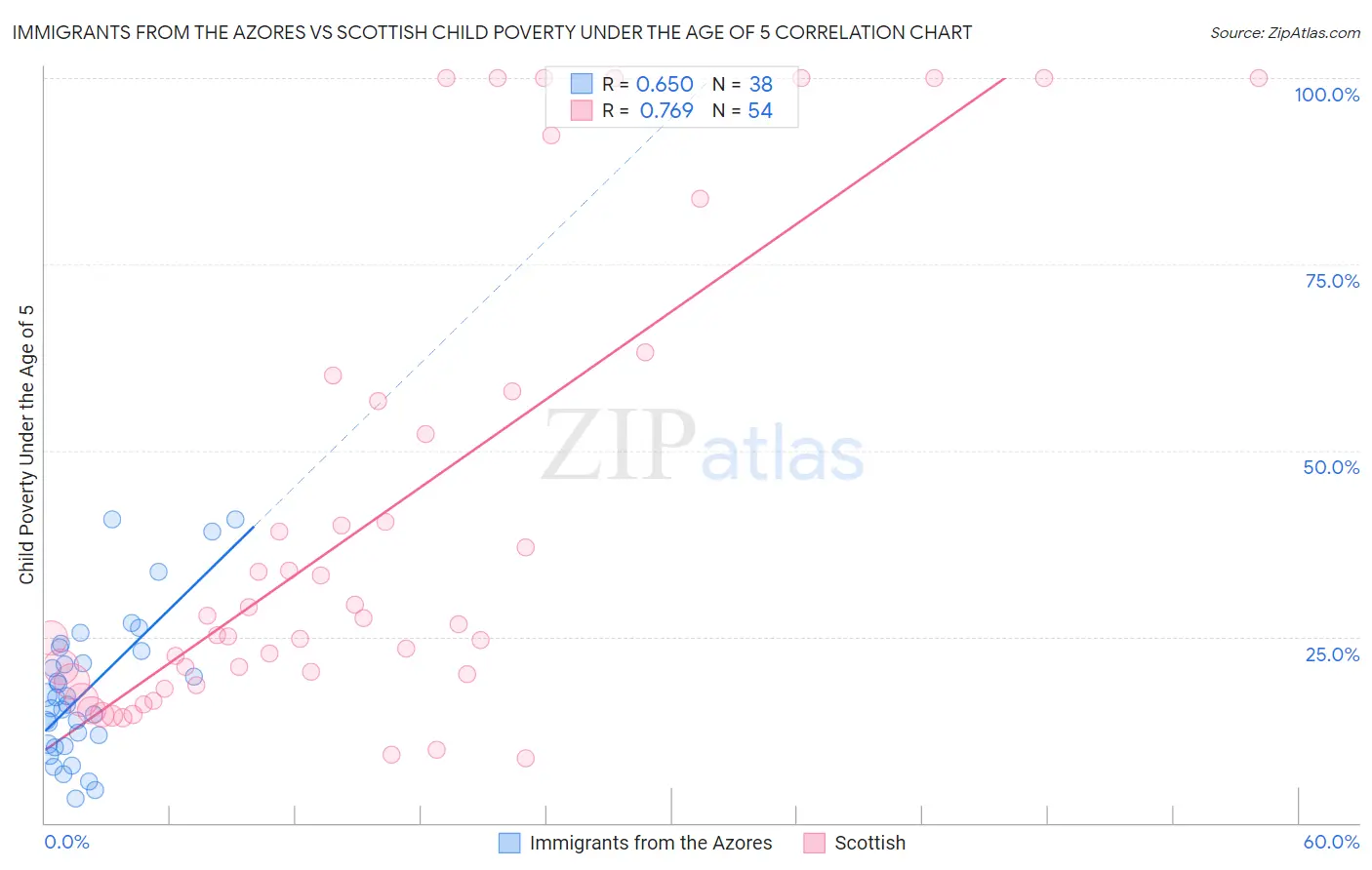 Immigrants from the Azores vs Scottish Child Poverty Under the Age of 5