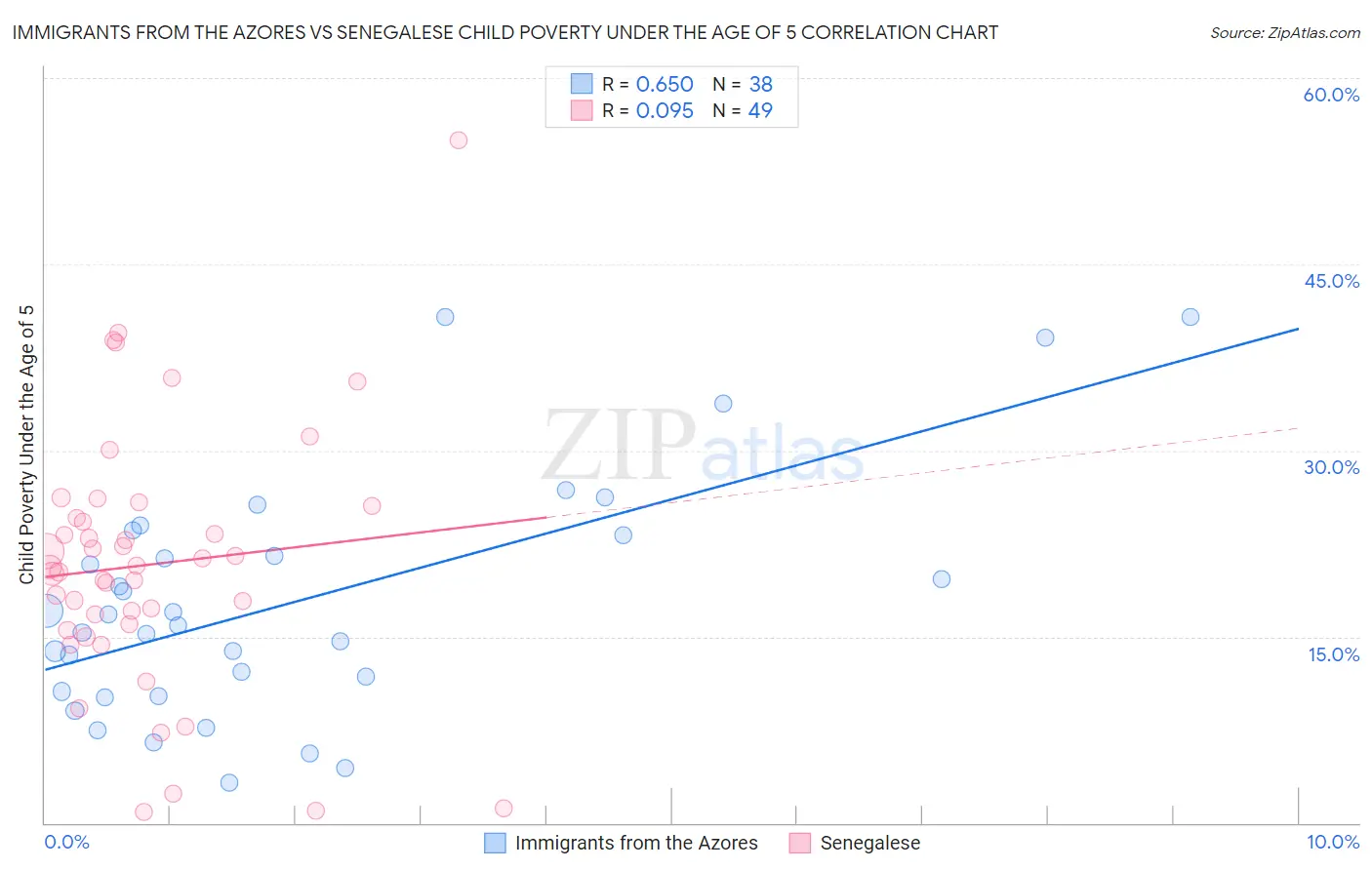 Immigrants from the Azores vs Senegalese Child Poverty Under the Age of 5