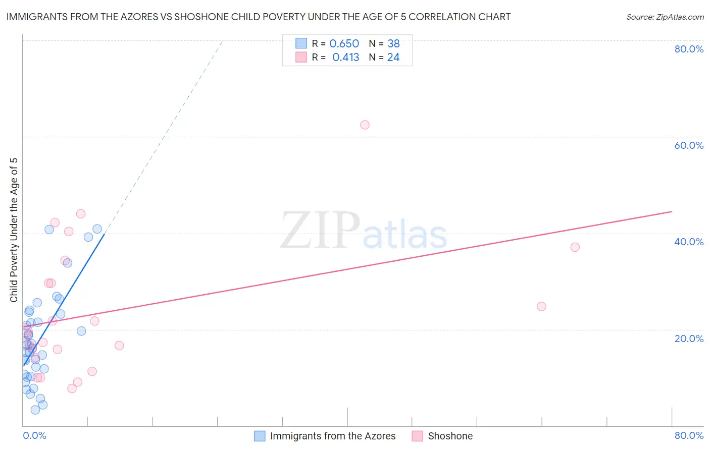 Immigrants from the Azores vs Shoshone Child Poverty Under the Age of 5