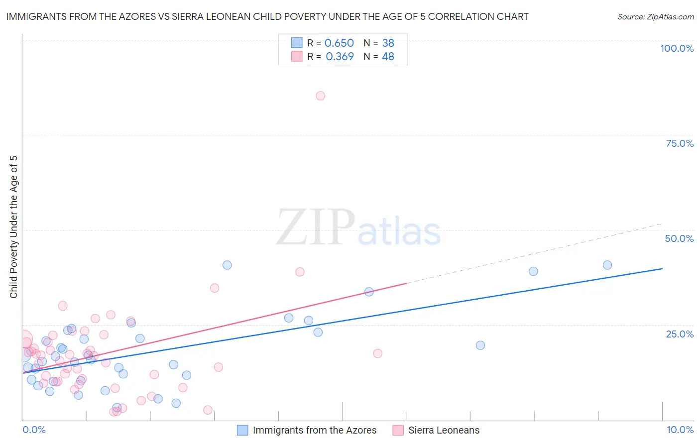 Immigrants from the Azores vs Sierra Leonean Child Poverty Under the Age of 5