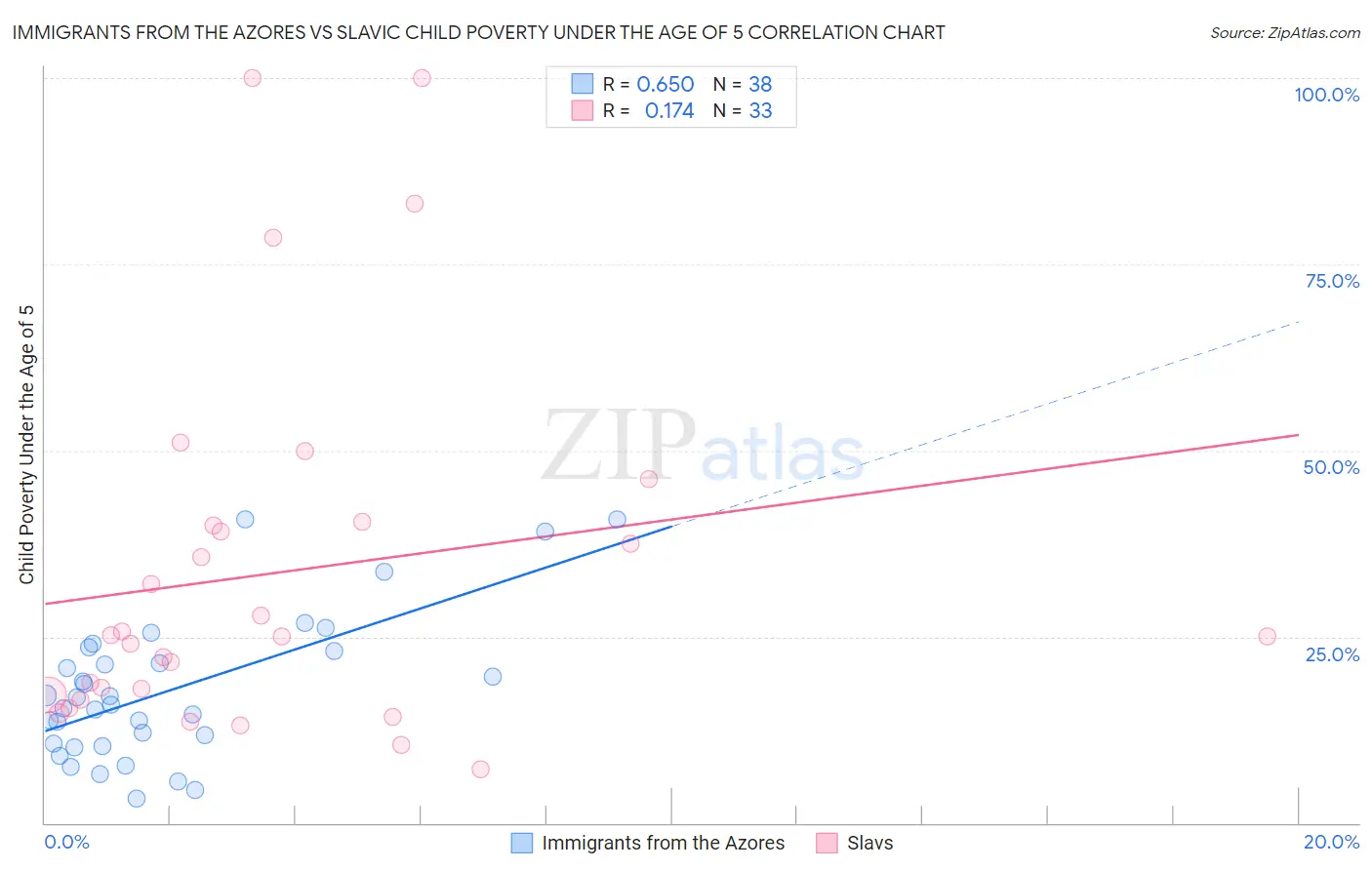 Immigrants from the Azores vs Slavic Child Poverty Under the Age of 5