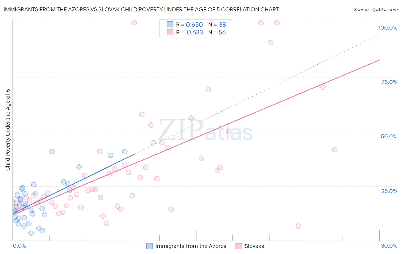 Immigrants from the Azores vs Slovak Child Poverty Under the Age of 5