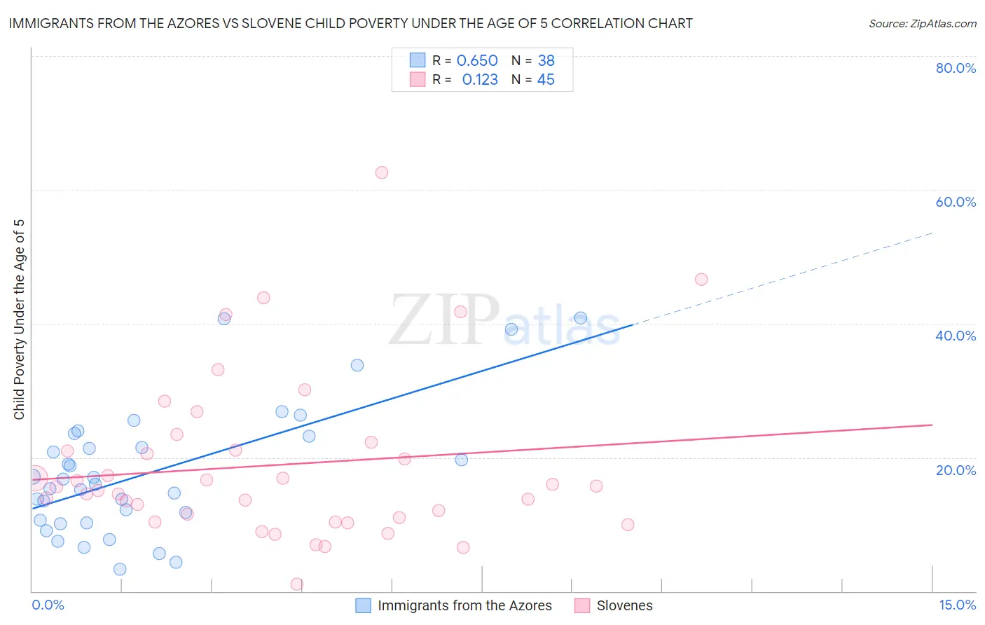 Immigrants from the Azores vs Slovene Child Poverty Under the Age of 5