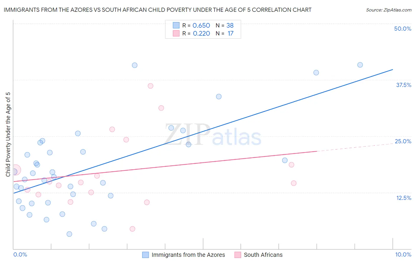 Immigrants from the Azores vs South African Child Poverty Under the Age of 5