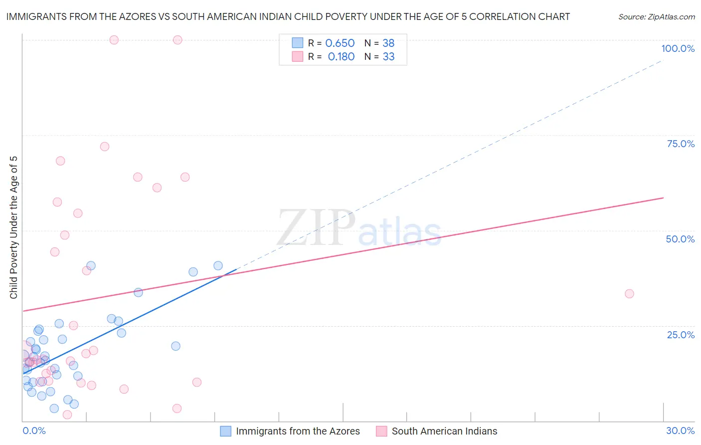 Immigrants from the Azores vs South American Indian Child Poverty Under the Age of 5