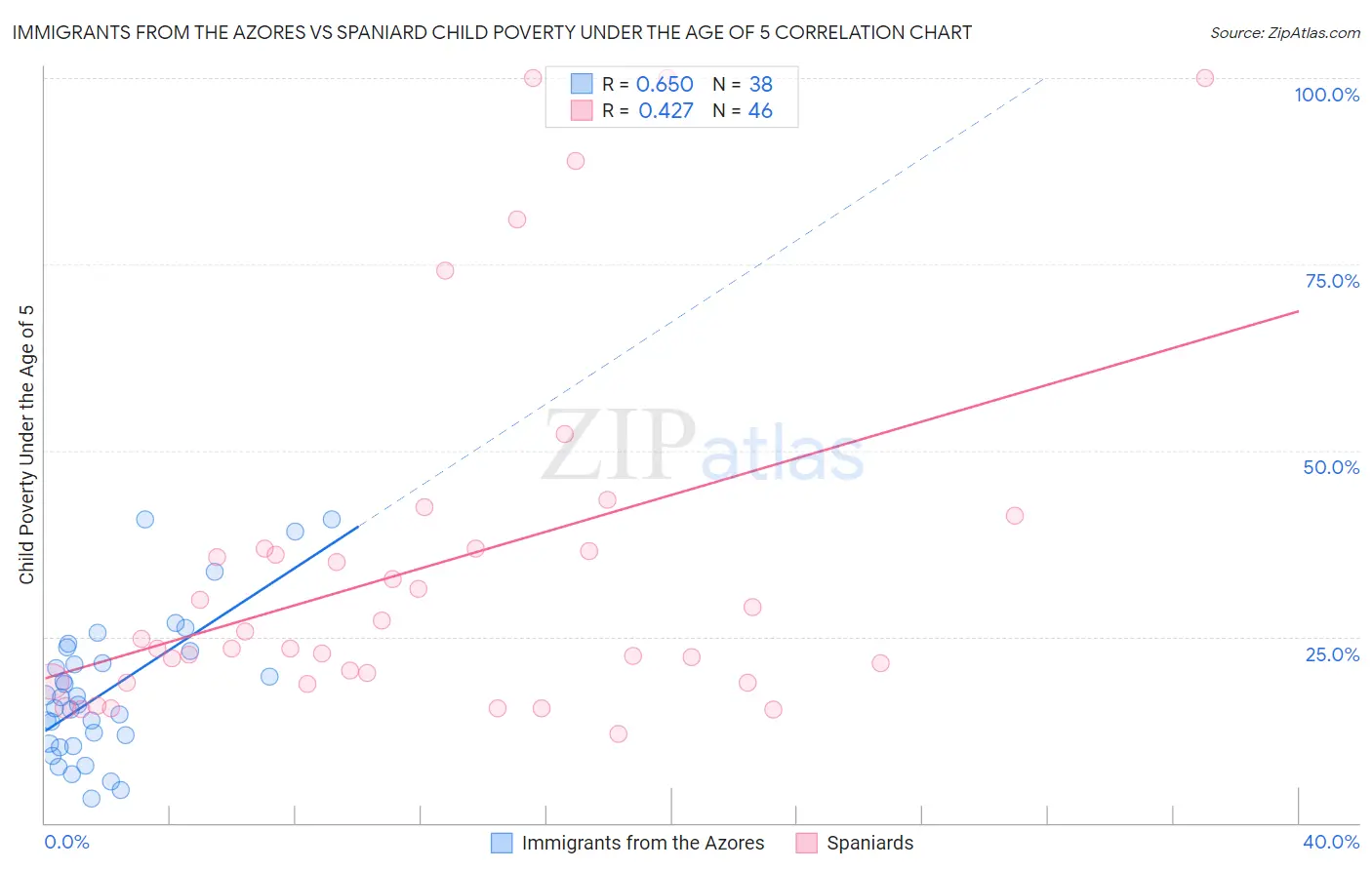 Immigrants from the Azores vs Spaniard Child Poverty Under the Age of 5