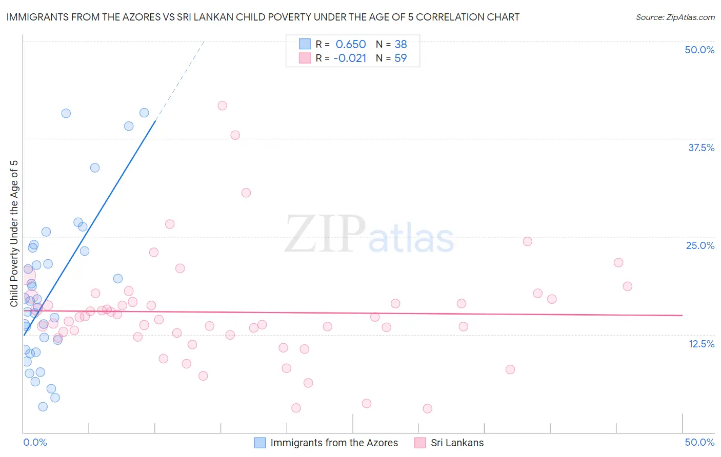 Immigrants from the Azores vs Sri Lankan Child Poverty Under the Age of 5