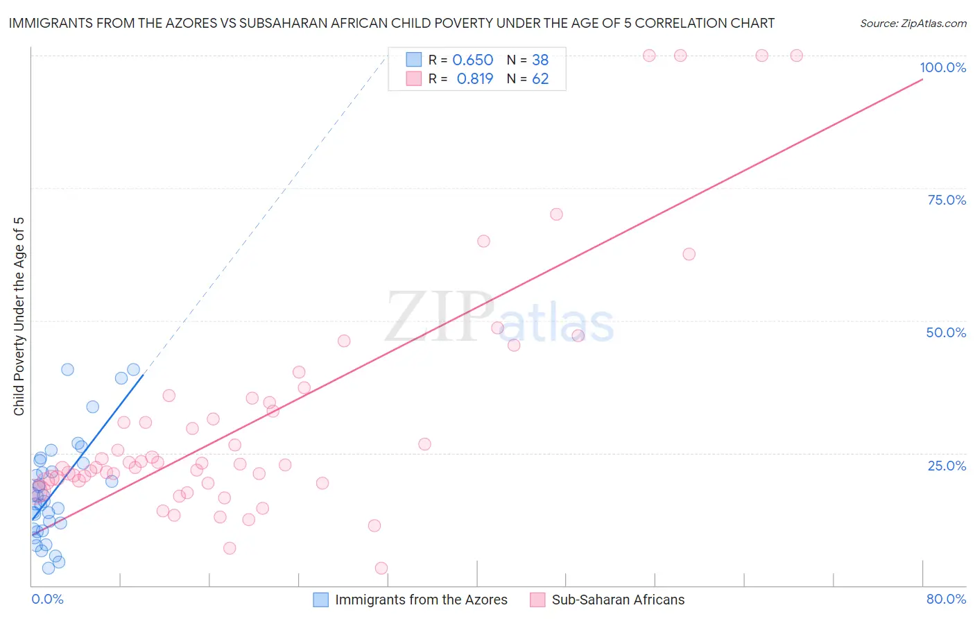 Immigrants from the Azores vs Subsaharan African Child Poverty Under the Age of 5