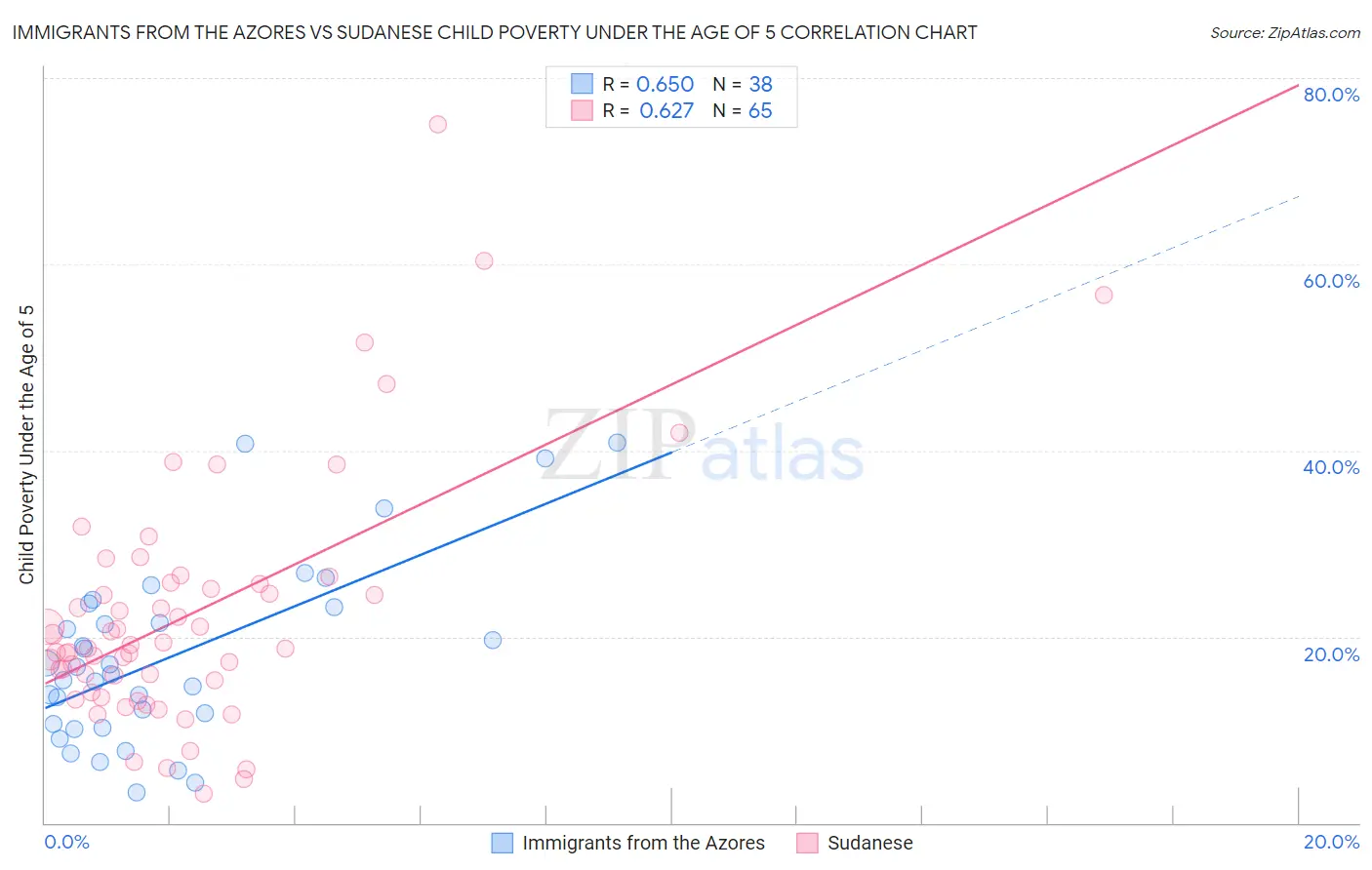 Immigrants from the Azores vs Sudanese Child Poverty Under the Age of 5