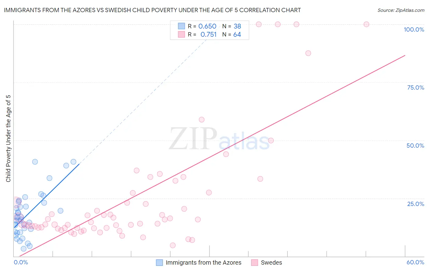 Immigrants from the Azores vs Swedish Child Poverty Under the Age of 5
