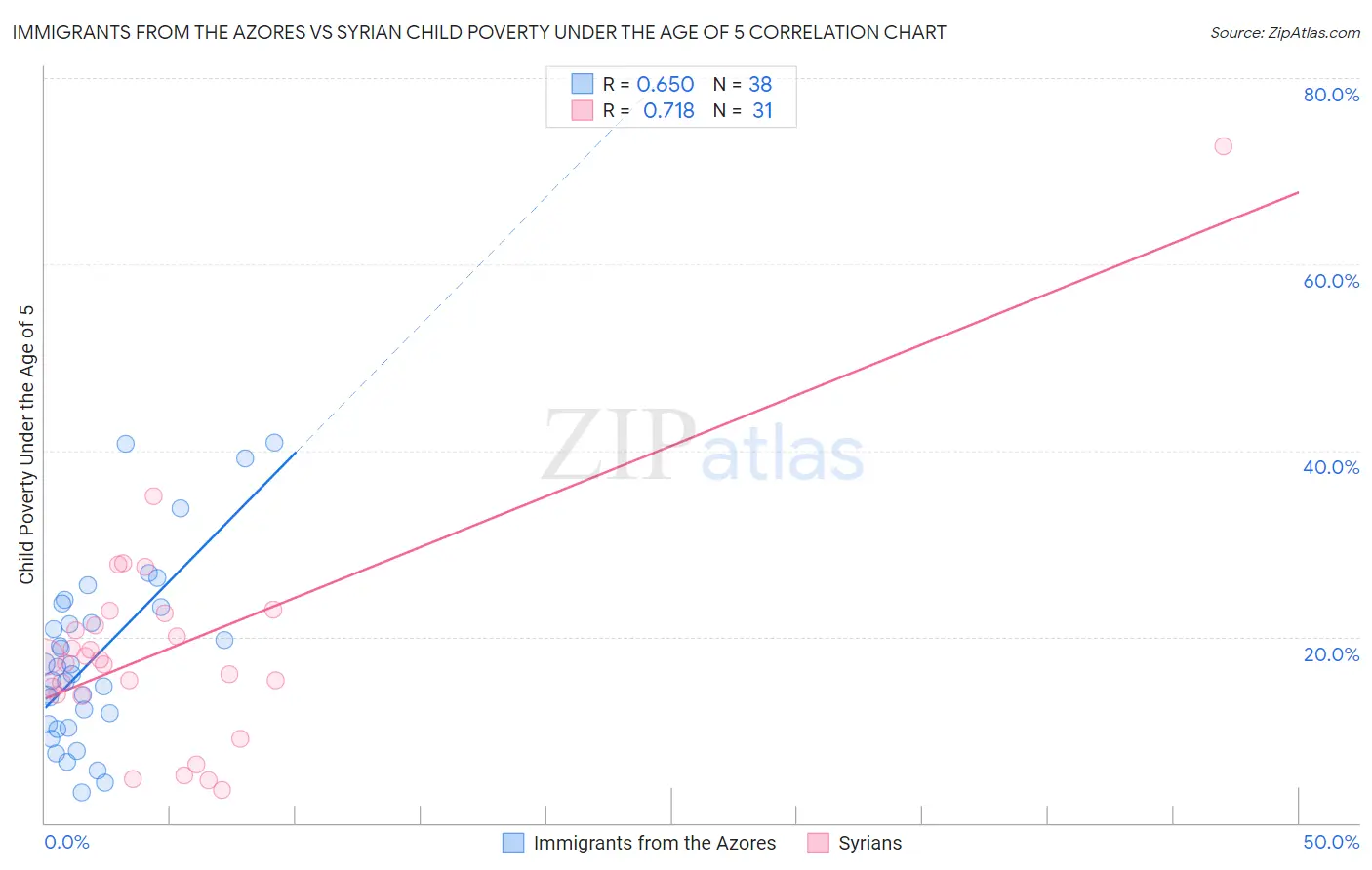 Immigrants from the Azores vs Syrian Child Poverty Under the Age of 5