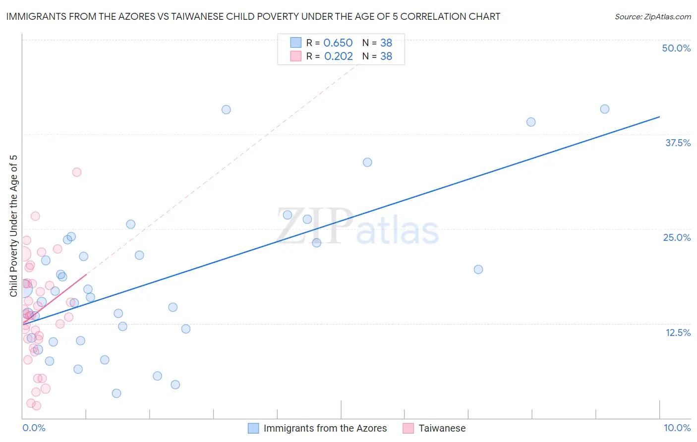 Immigrants from the Azores vs Taiwanese Child Poverty Under the Age of 5