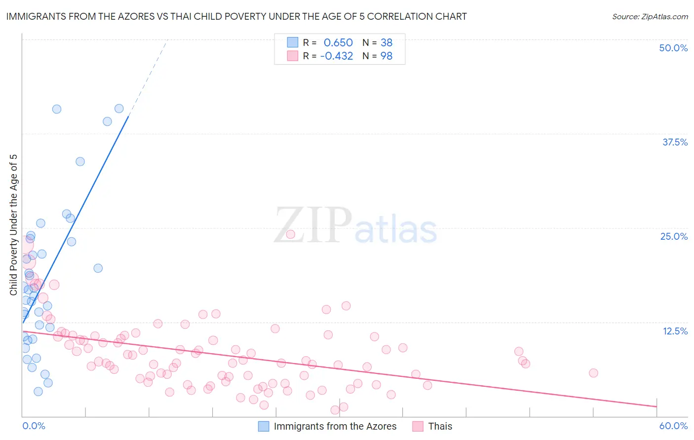 Immigrants from the Azores vs Thai Child Poverty Under the Age of 5