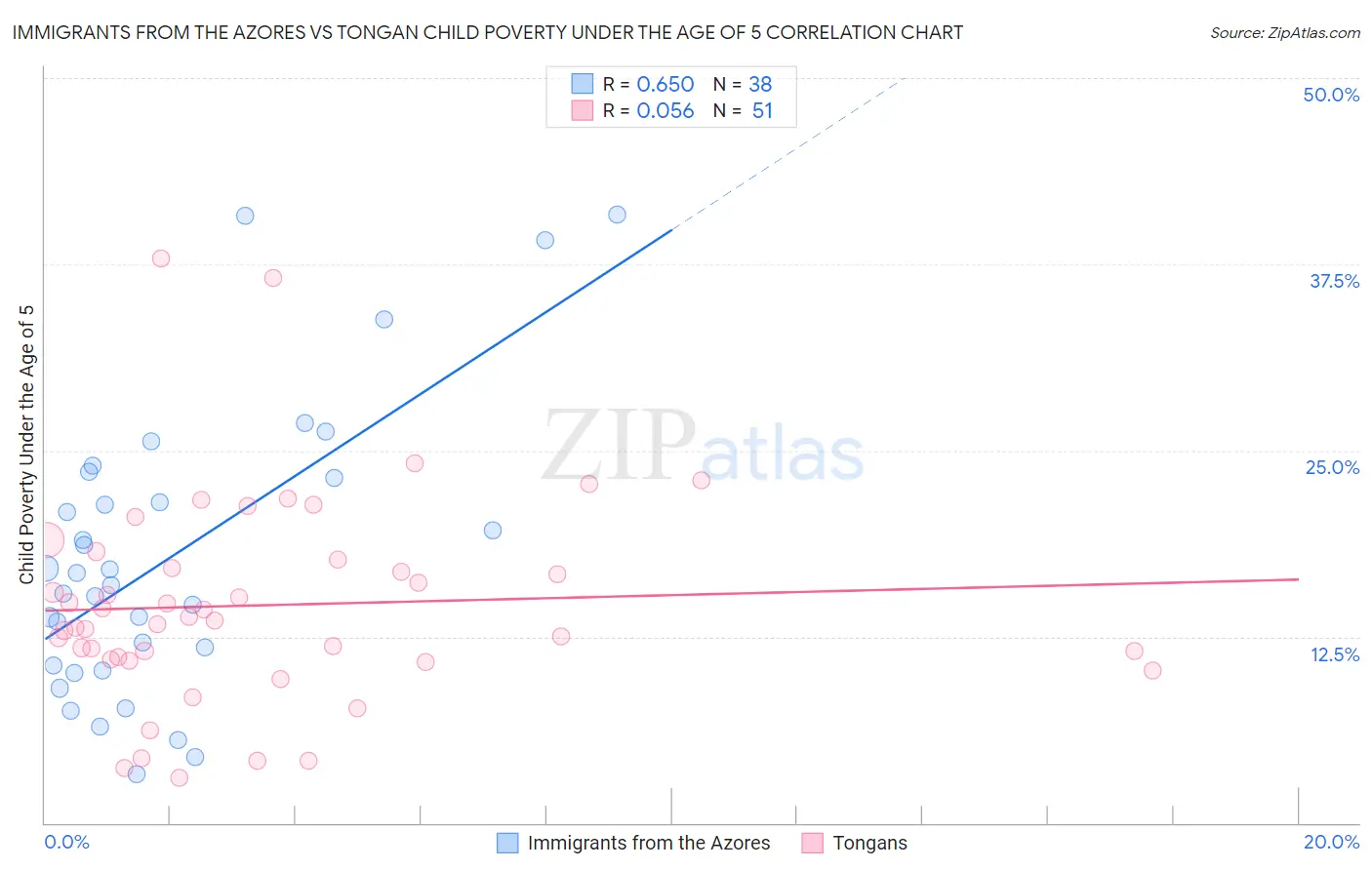 Immigrants from the Azores vs Tongan Child Poverty Under the Age of 5