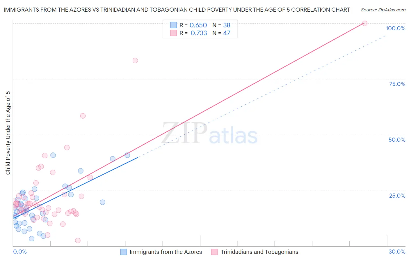Immigrants from the Azores vs Trinidadian and Tobagonian Child Poverty Under the Age of 5