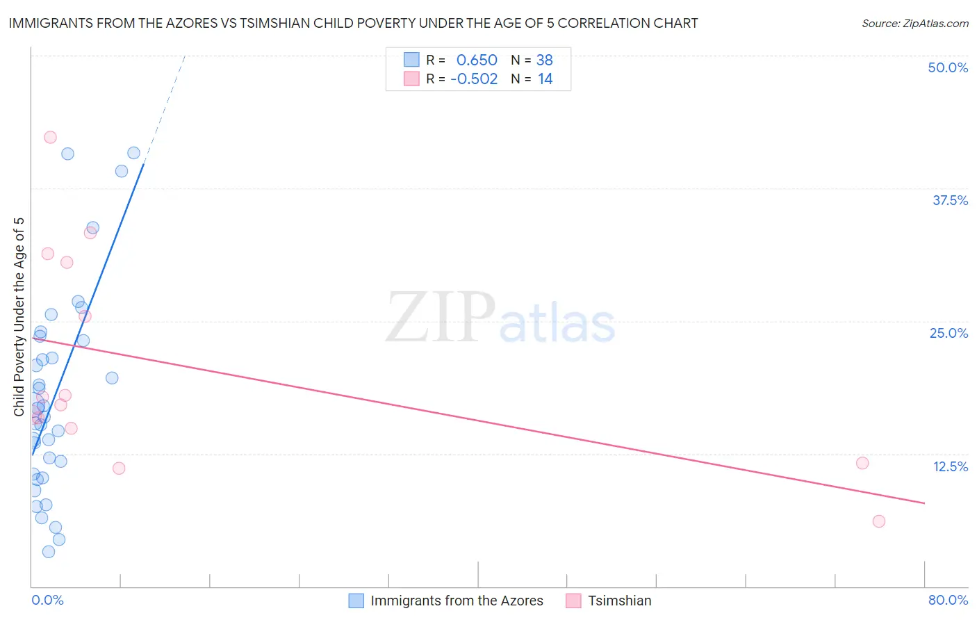 Immigrants from the Azores vs Tsimshian Child Poverty Under the Age of 5