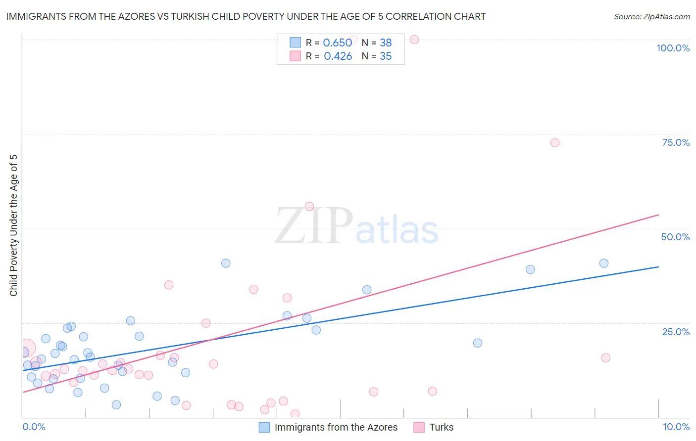 Immigrants from the Azores vs Turkish Child Poverty Under the Age of 5