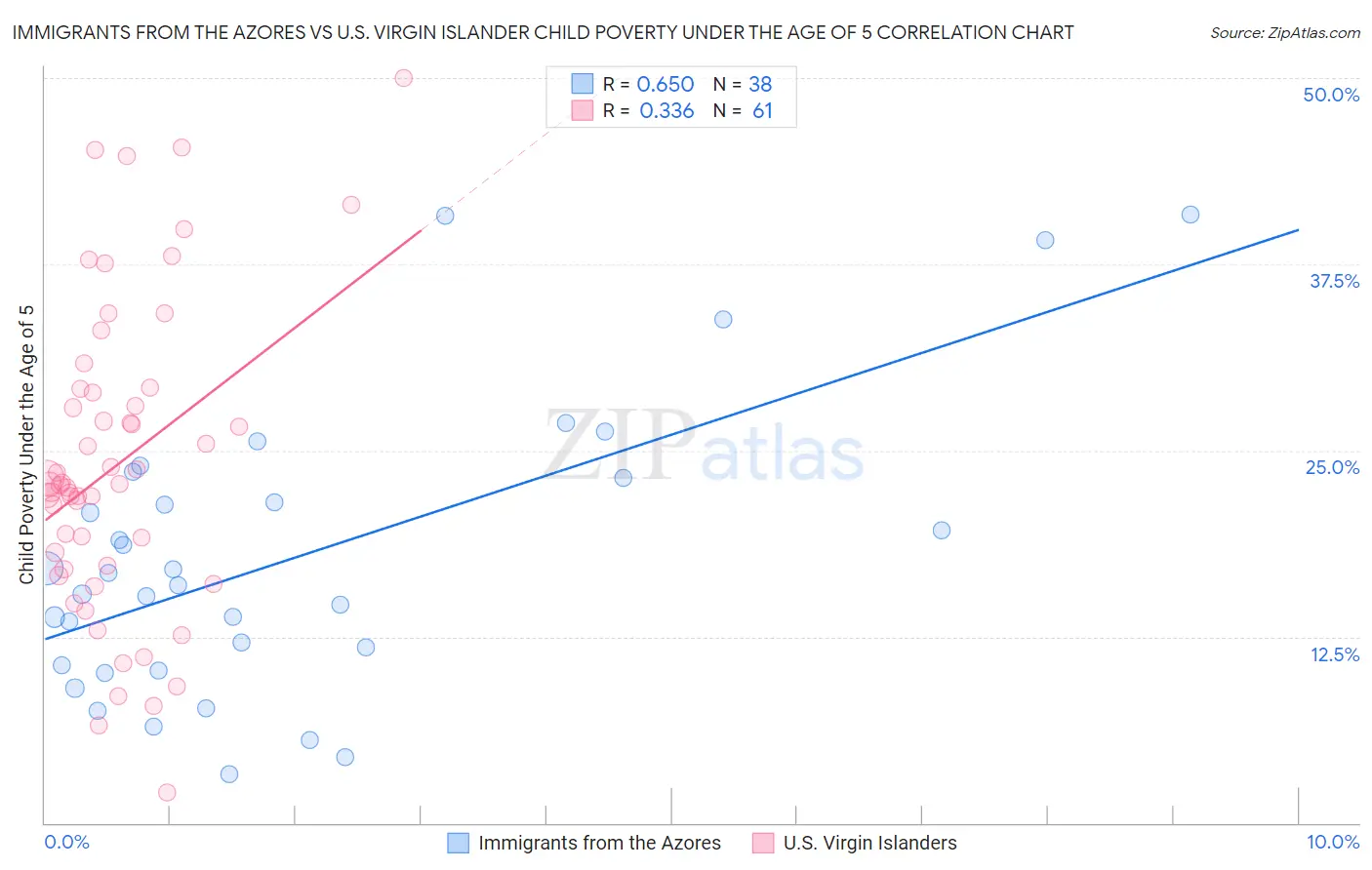 Immigrants from the Azores vs U.S. Virgin Islander Child Poverty Under the Age of 5