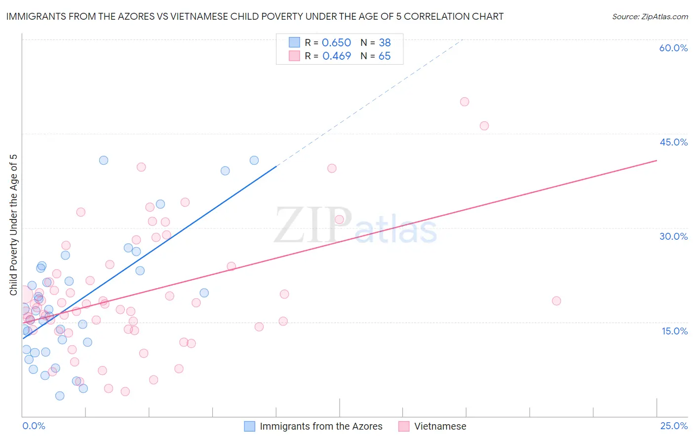 Immigrants from the Azores vs Vietnamese Child Poverty Under the Age of 5