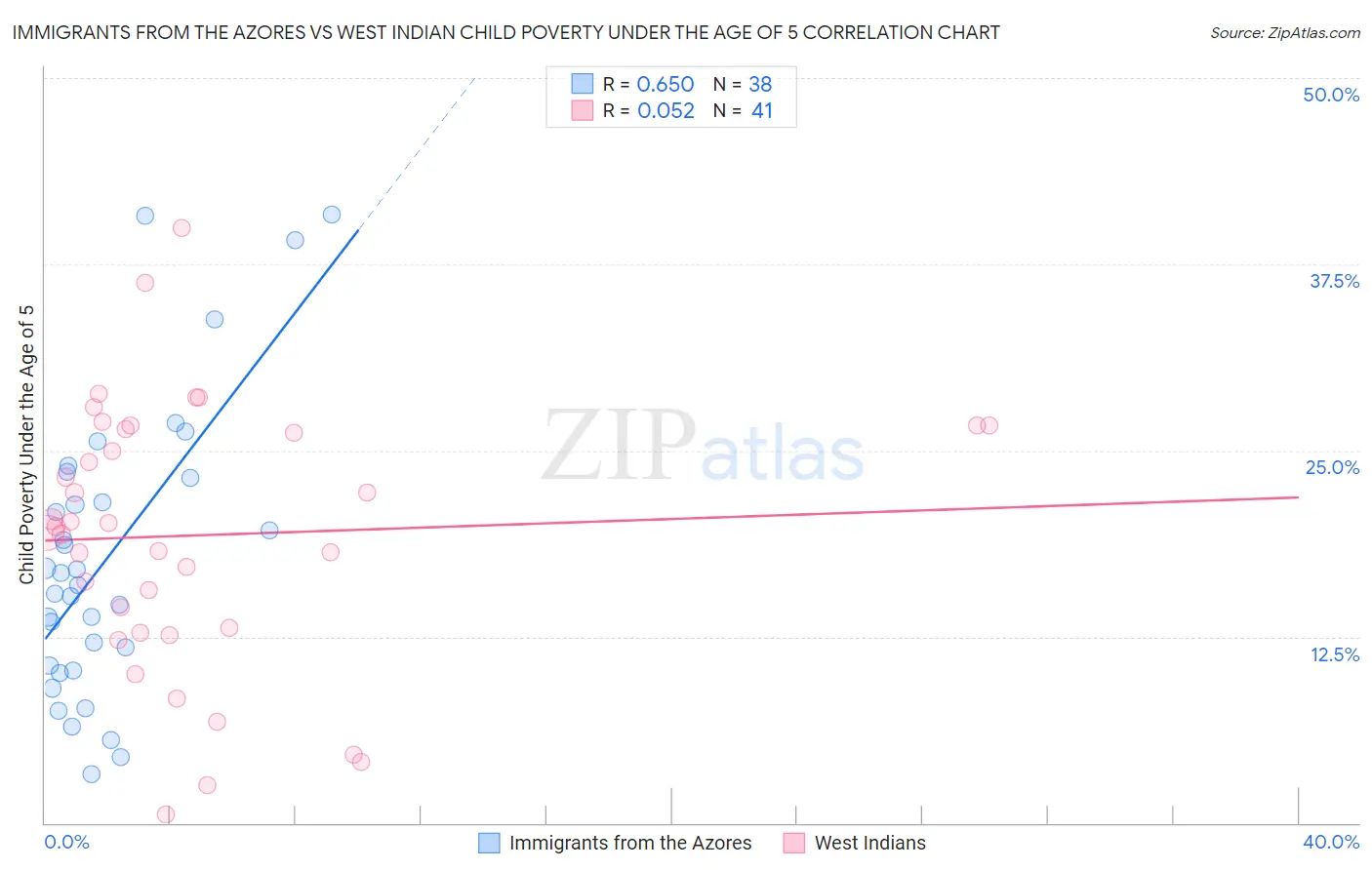 Immigrants from the Azores vs West Indian Child Poverty Under the Age of 5