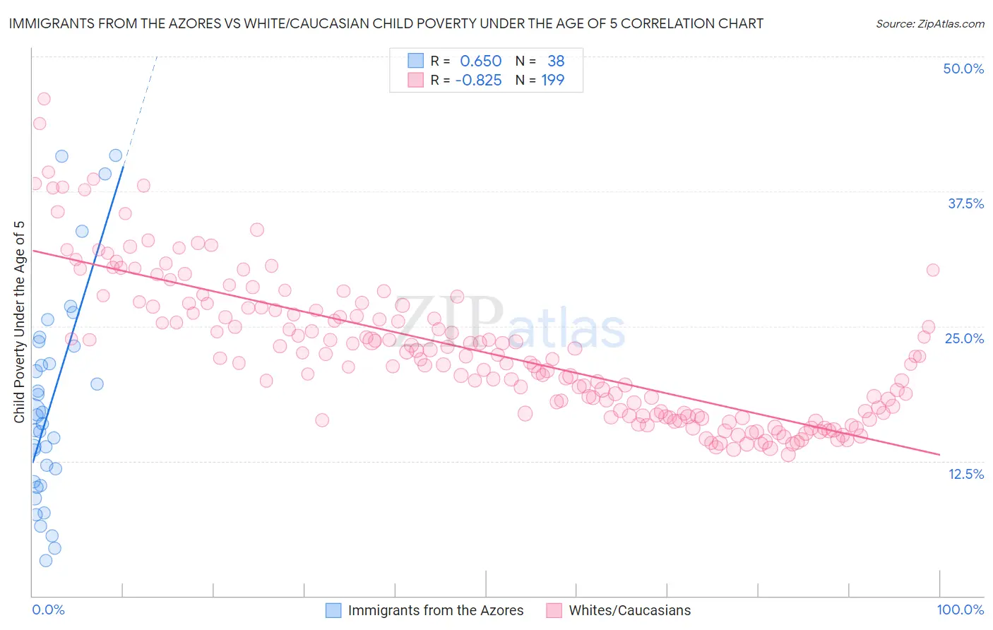 Immigrants from the Azores vs White/Caucasian Child Poverty Under the Age of 5