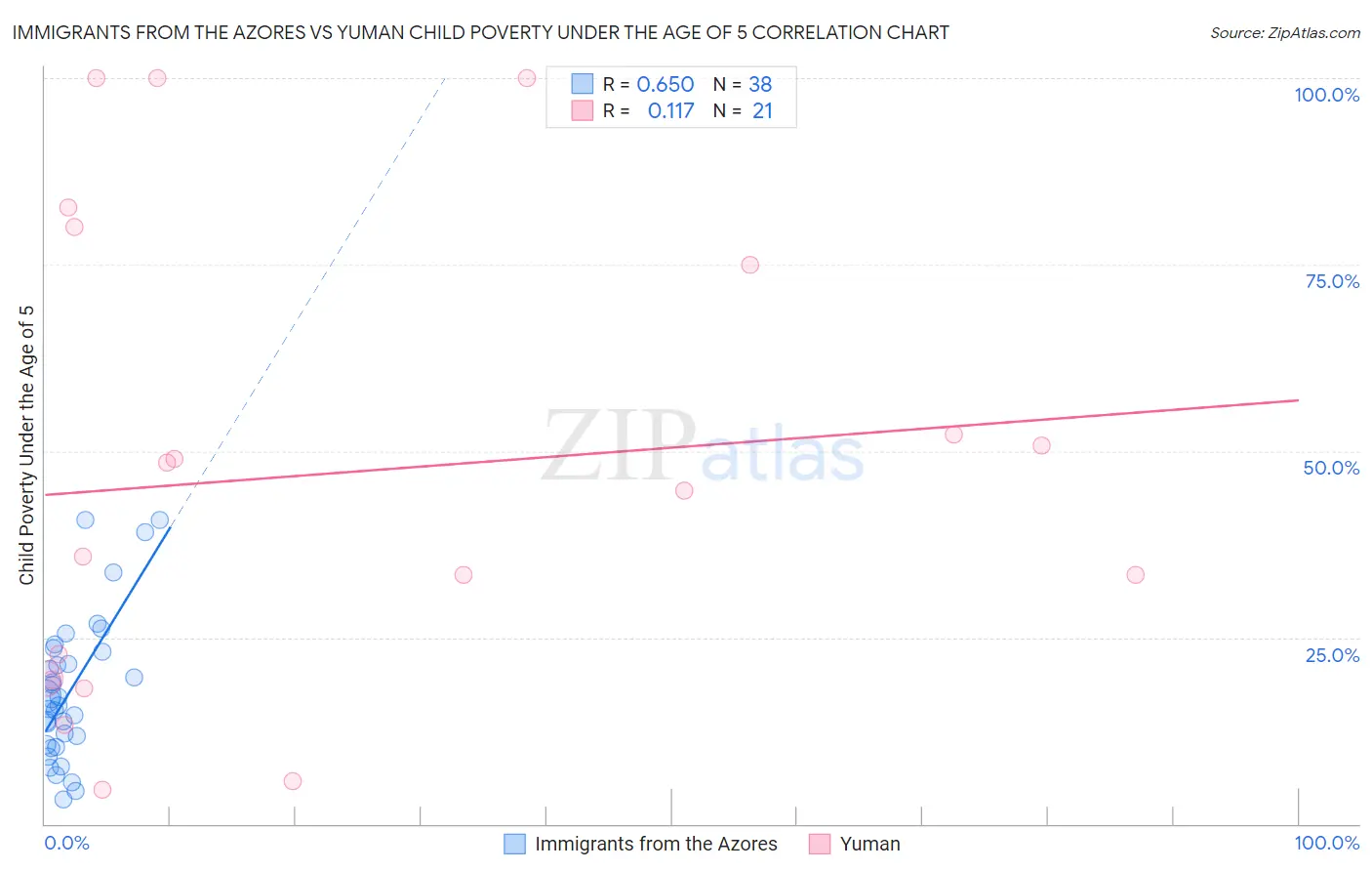 Immigrants from the Azores vs Yuman Child Poverty Under the Age of 5