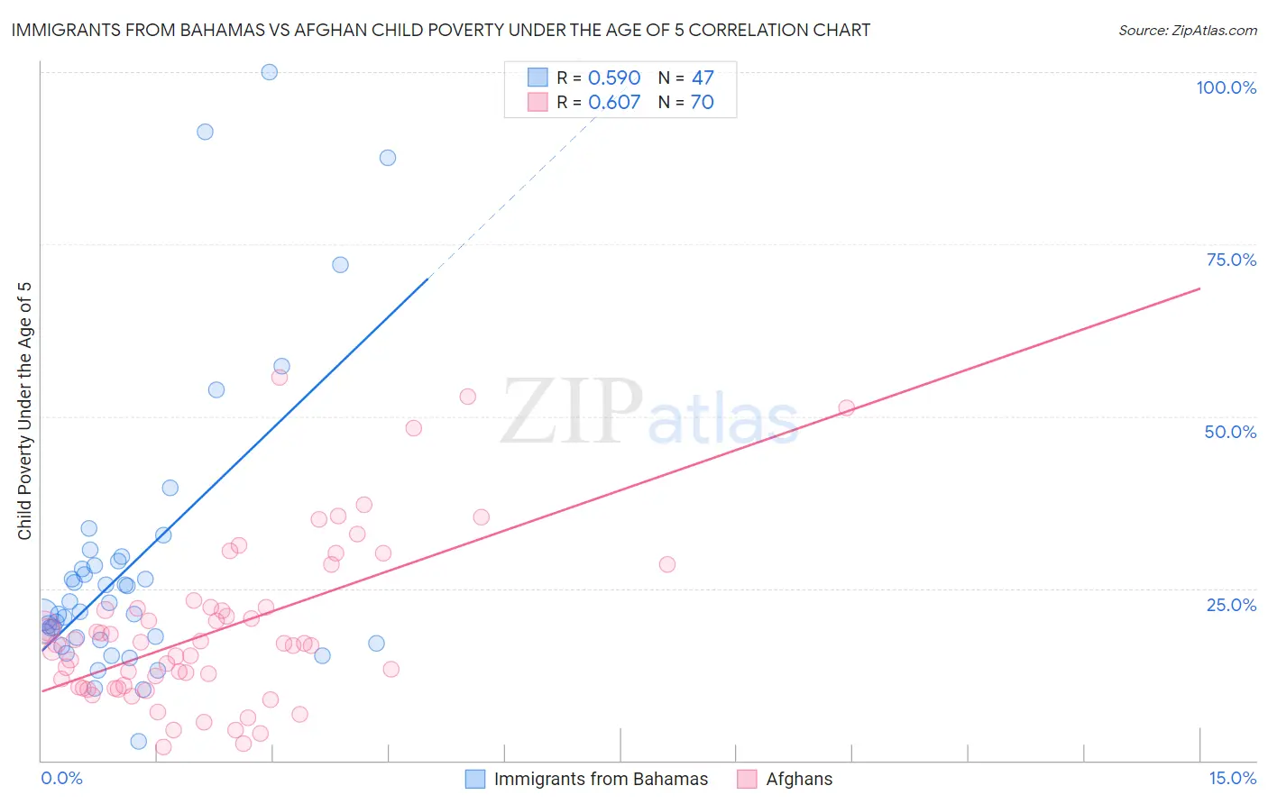 Immigrants from Bahamas vs Afghan Child Poverty Under the Age of 5