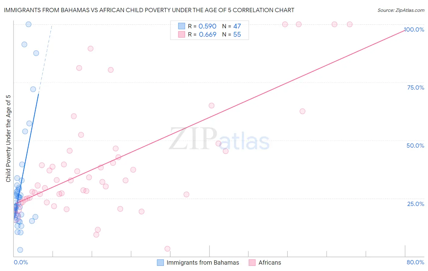 Immigrants from Bahamas vs African Child Poverty Under the Age of 5