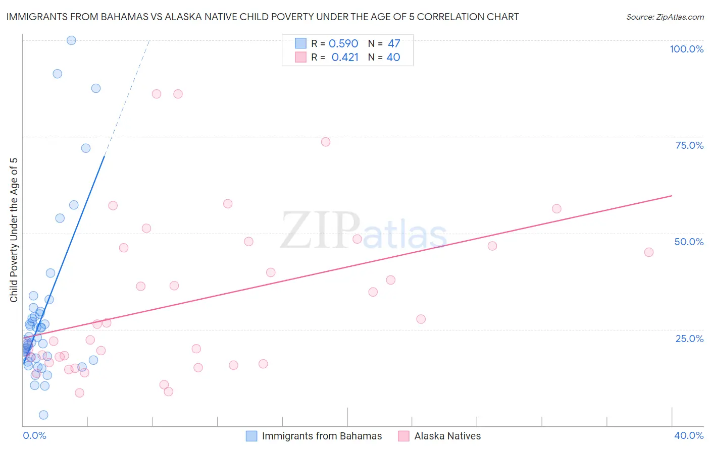 Immigrants from Bahamas vs Alaska Native Child Poverty Under the Age of 5