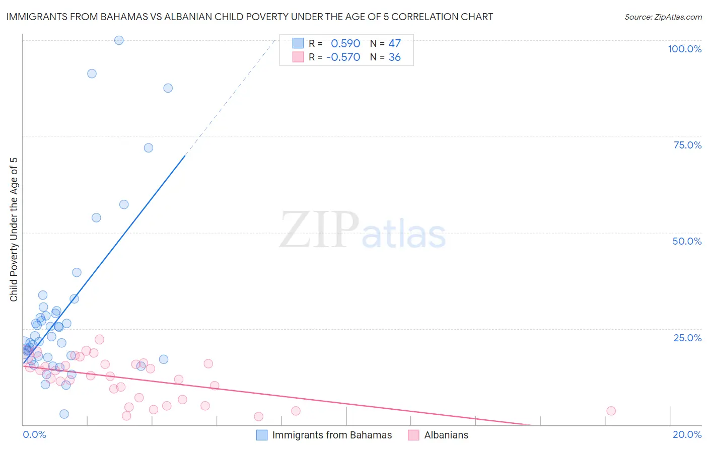 Immigrants from Bahamas vs Albanian Child Poverty Under the Age of 5