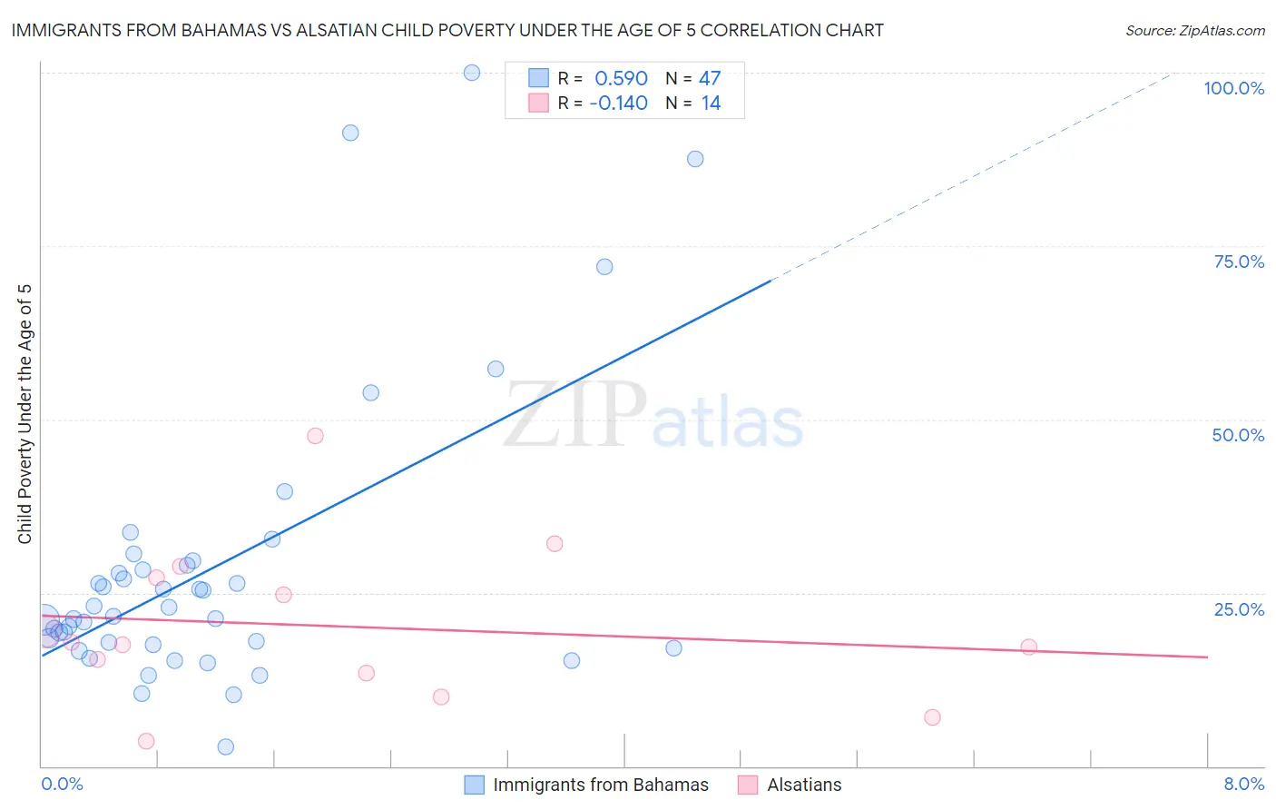 Immigrants from Bahamas vs Alsatian Child Poverty Under the Age of 5