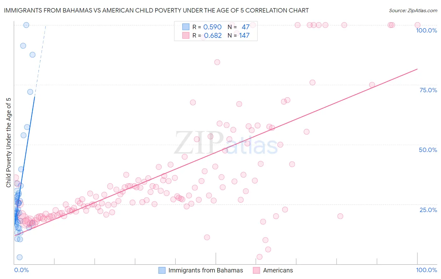 Immigrants from Bahamas vs American Child Poverty Under the Age of 5
