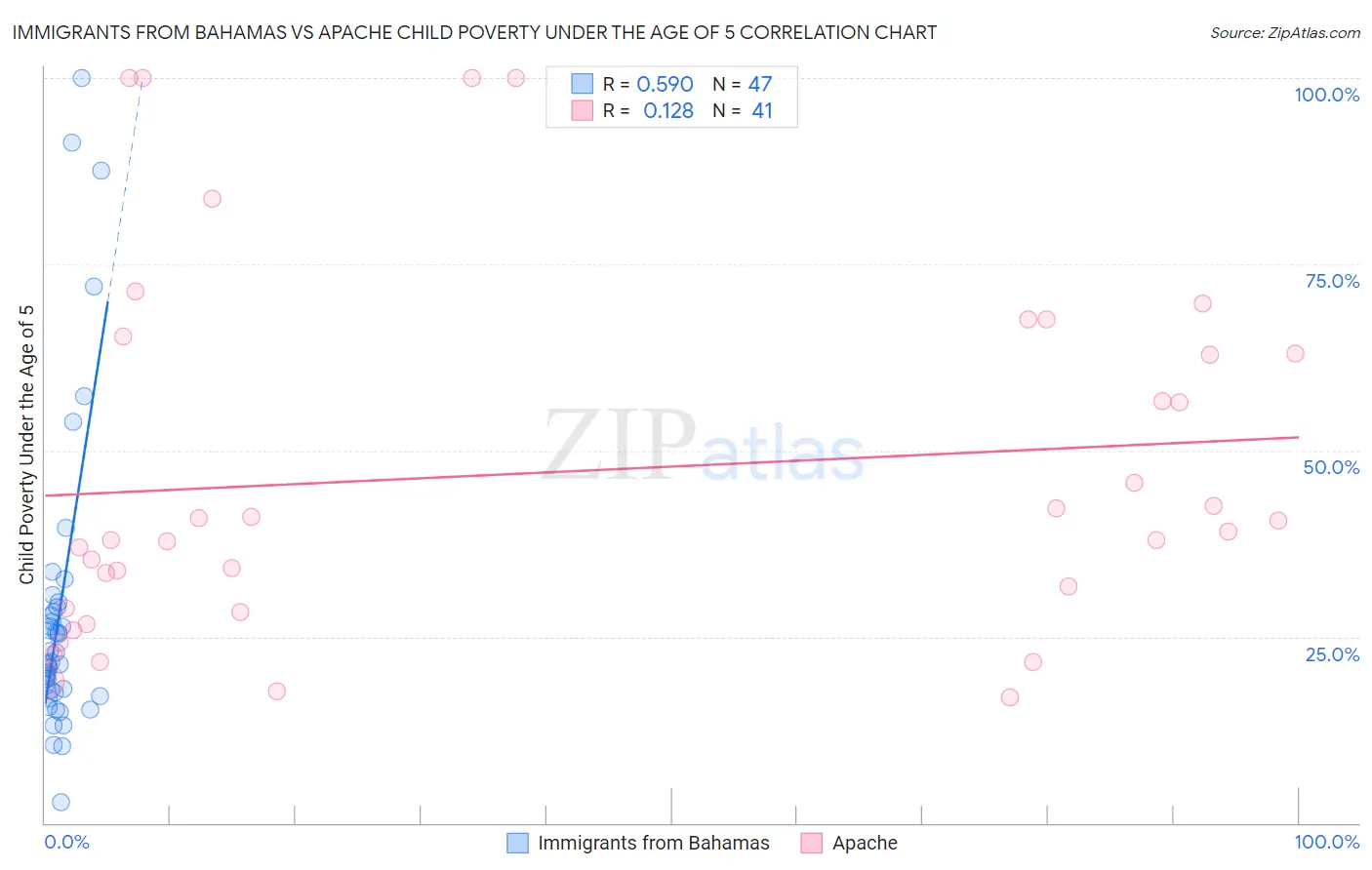 Immigrants from Bahamas vs Apache Child Poverty Under the Age of 5