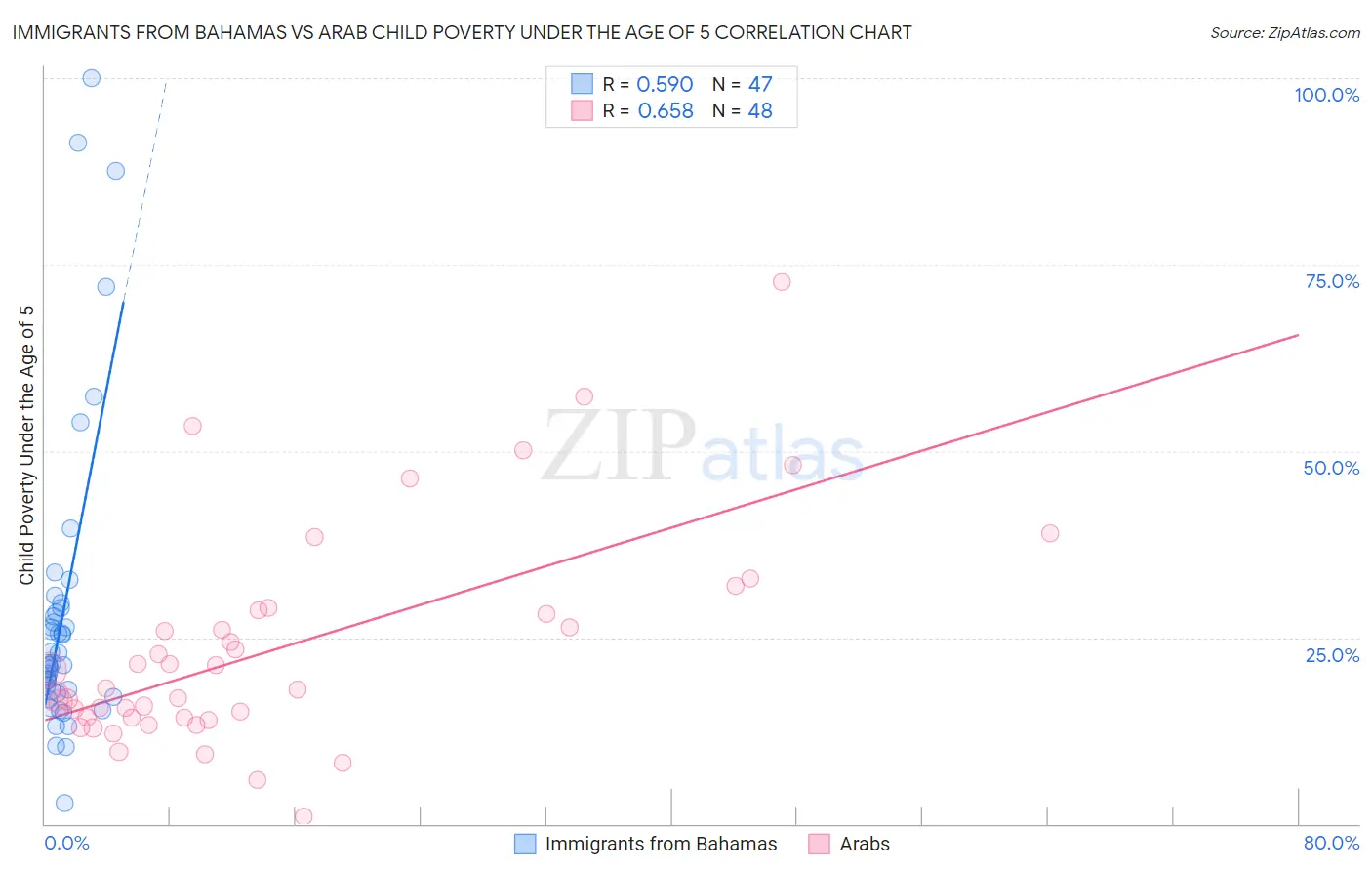 Immigrants from Bahamas vs Arab Child Poverty Under the Age of 5