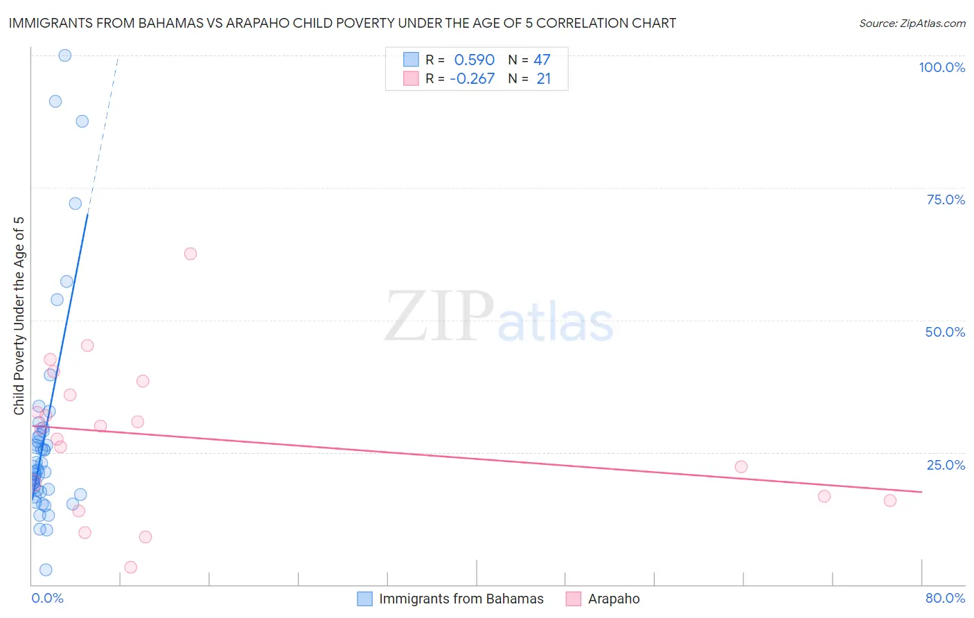 Immigrants from Bahamas vs Arapaho Child Poverty Under the Age of 5