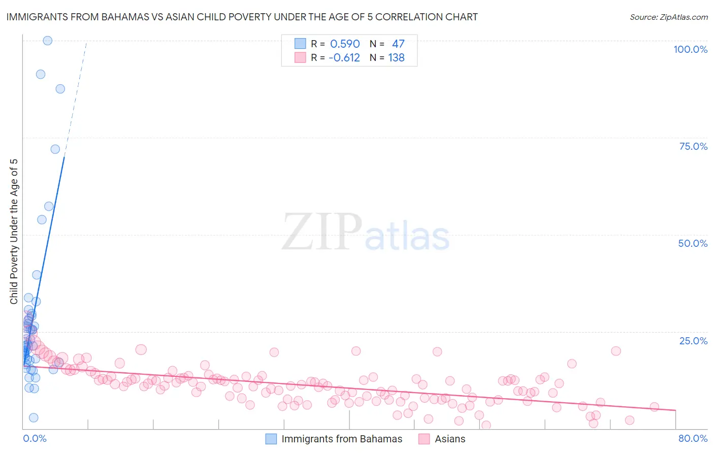 Immigrants from Bahamas vs Asian Child Poverty Under the Age of 5