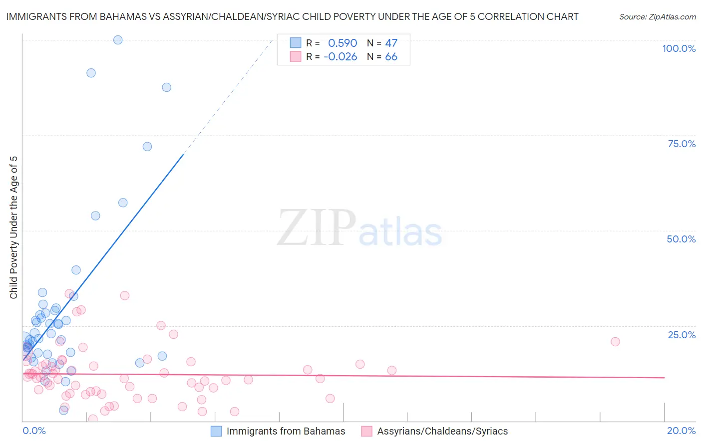 Immigrants from Bahamas vs Assyrian/Chaldean/Syriac Child Poverty Under the Age of 5