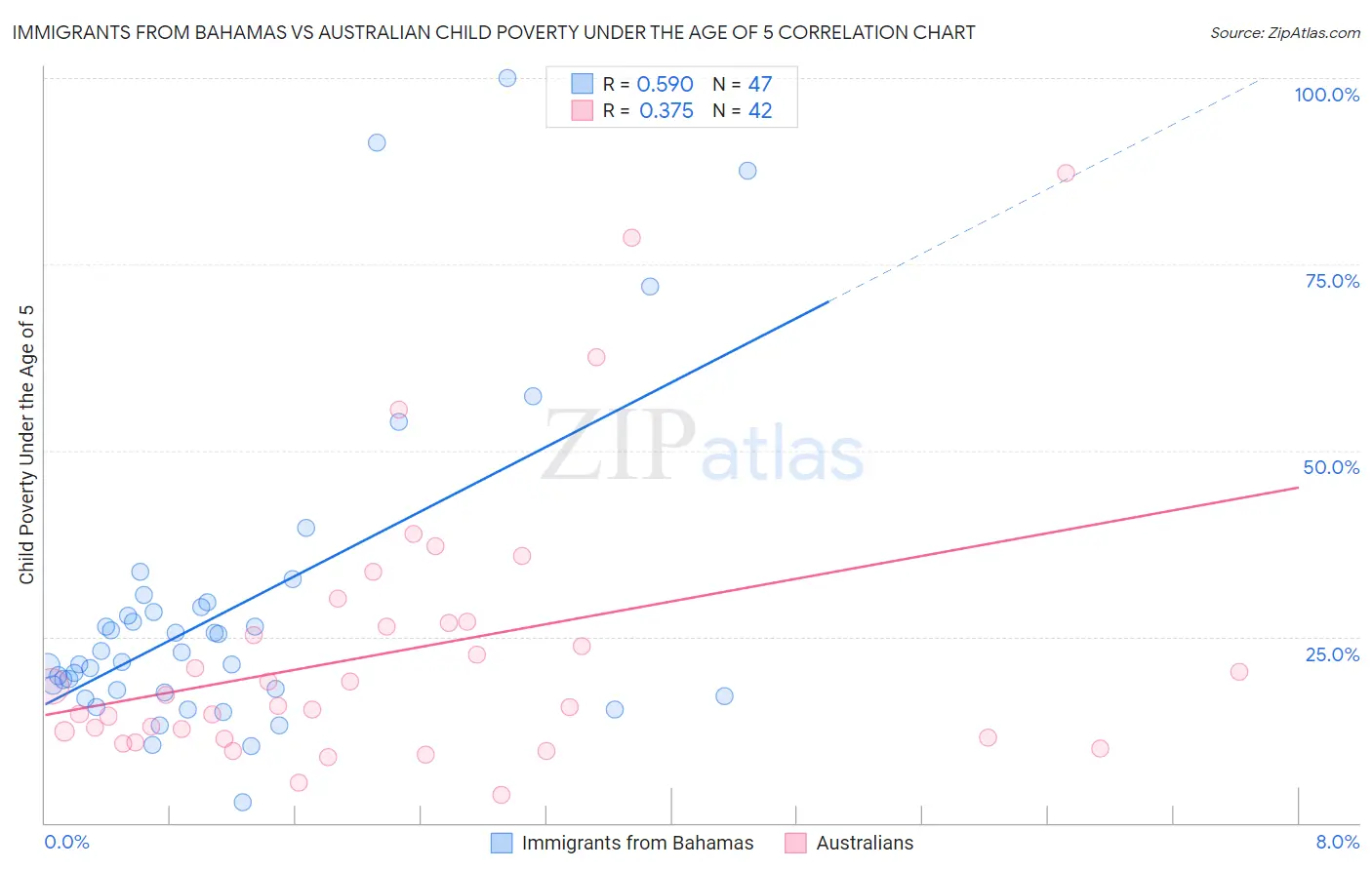 Immigrants from Bahamas vs Australian Child Poverty Under the Age of 5