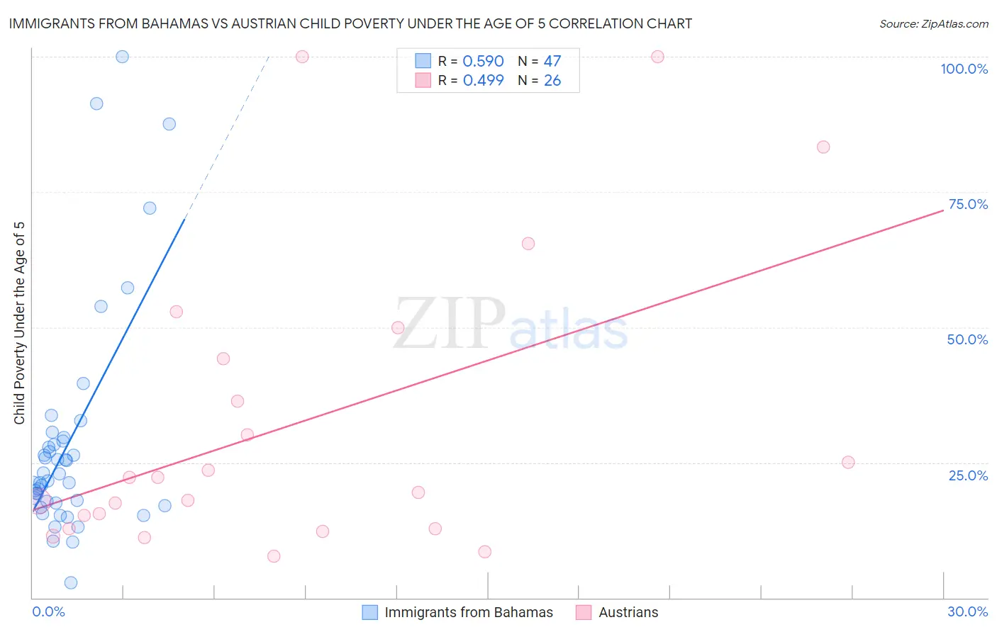 Immigrants from Bahamas vs Austrian Child Poverty Under the Age of 5