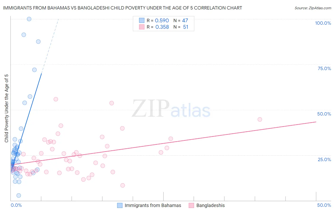 Immigrants from Bahamas vs Bangladeshi Child Poverty Under the Age of 5