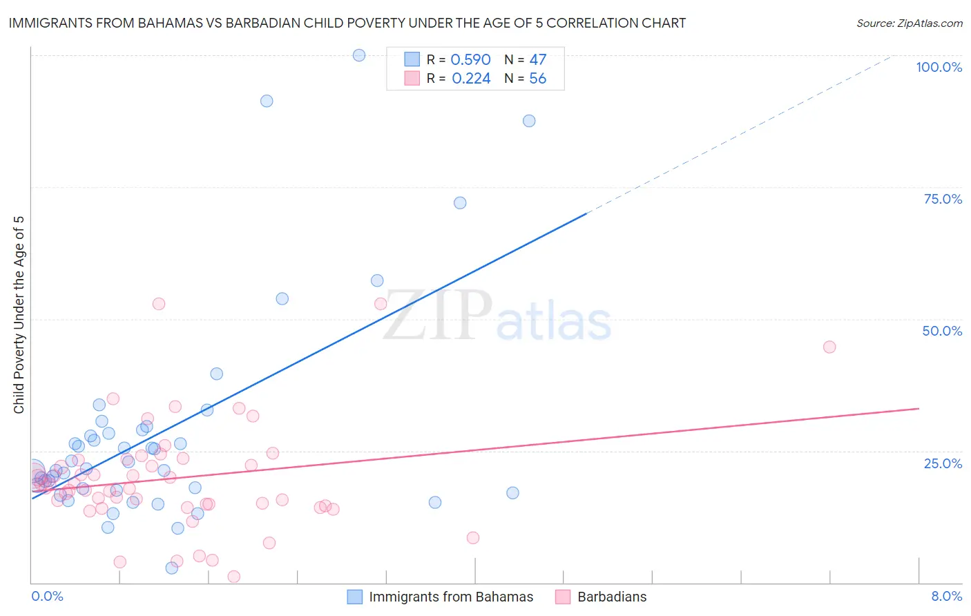 Immigrants from Bahamas vs Barbadian Child Poverty Under the Age of 5