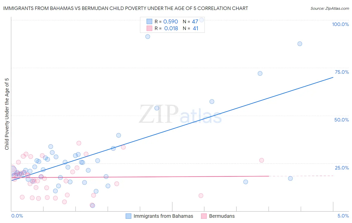 Immigrants from Bahamas vs Bermudan Child Poverty Under the Age of 5