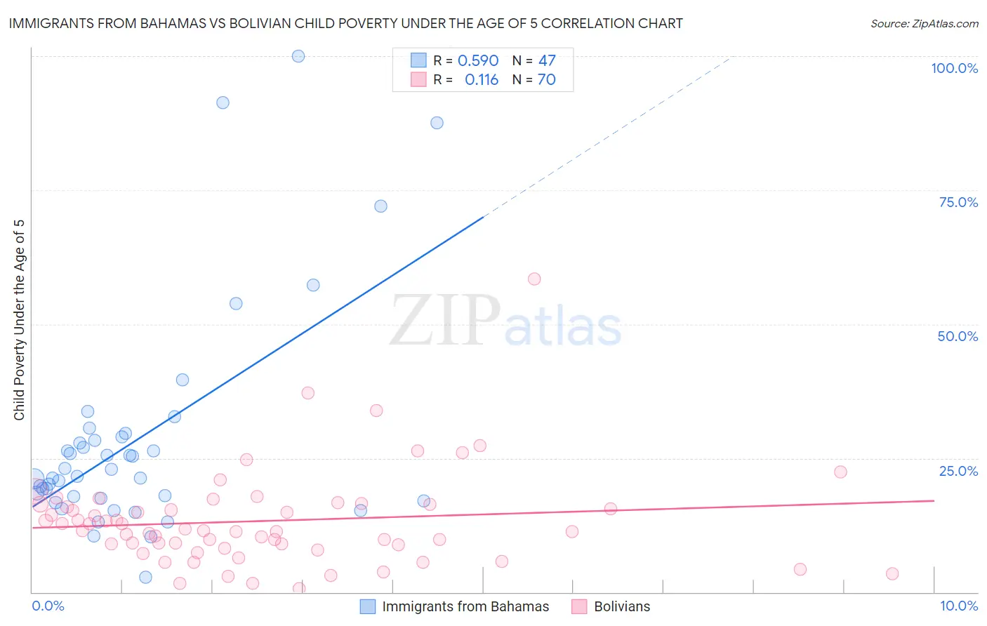 Immigrants from Bahamas vs Bolivian Child Poverty Under the Age of 5